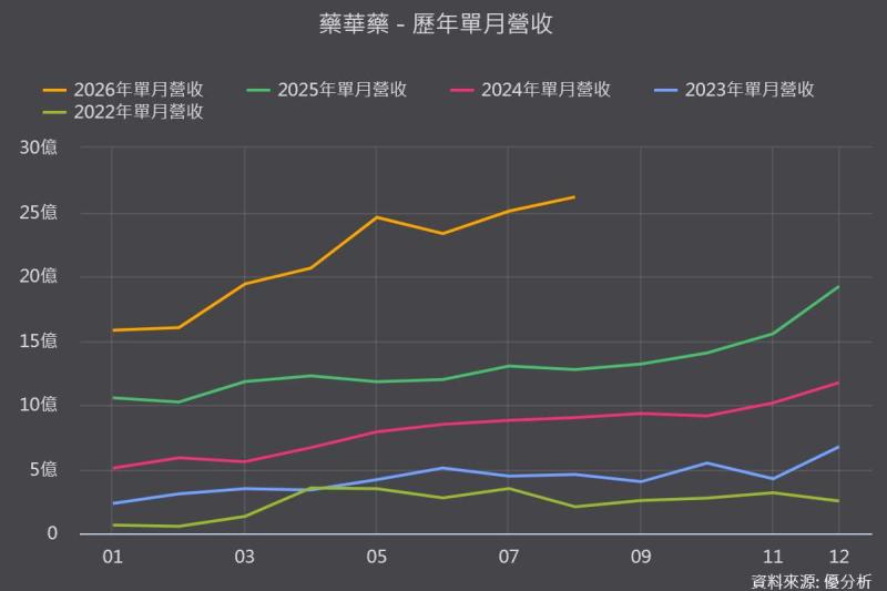 【優分析即時新聞】藥華藥(6446)8月營收年增105.4%創高，Ropeg美日ET藥證齊發搶攻雙倍病患市場