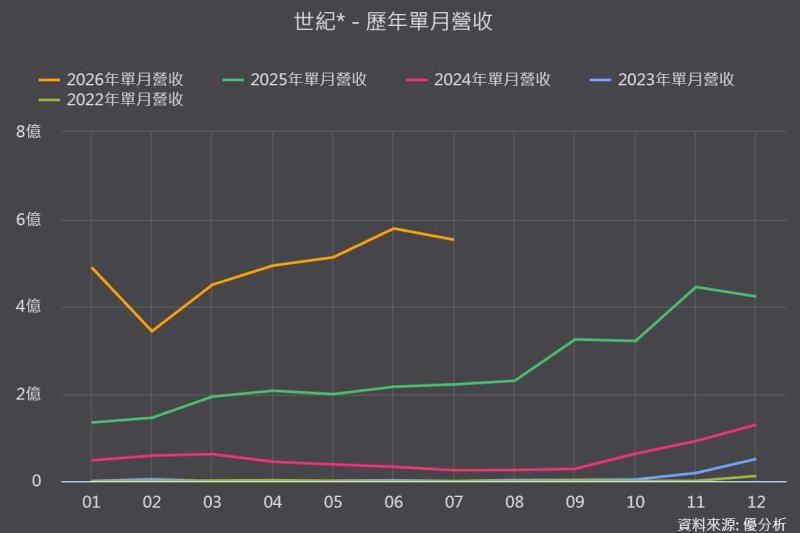【優分析即時新聞】世紀*(5314)連2日亮燈！營收兩年暴增34倍，AI大健康、無人機題材再點火