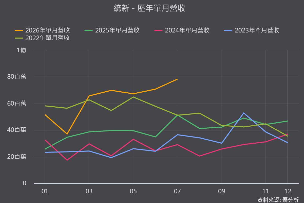 統新(6426)連三漲！訂單能見度從2週拉長至4個月，DWDM需求有多強？