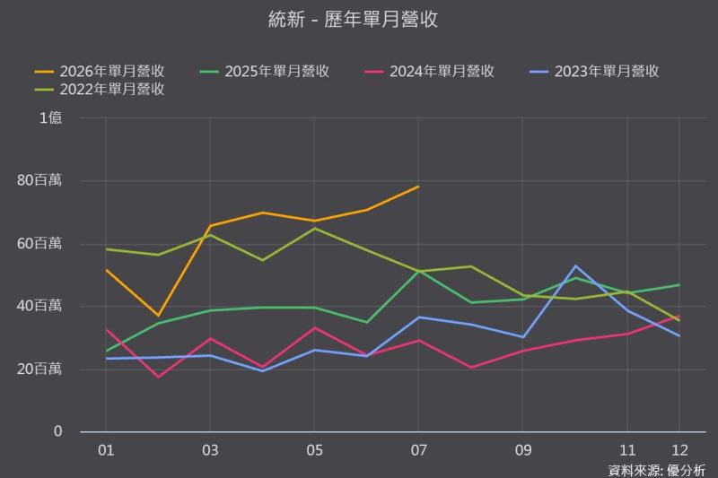 統新(6426)連三漲！訂單能見度從2週拉長至4個月，DWDM需求有多強？