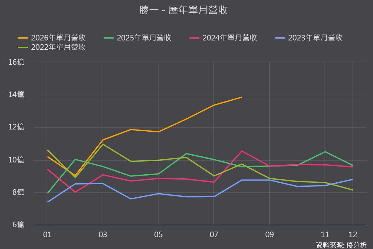 【優分析即時新聞】勝一(1773)8月營收年增44.62%創高，電子級溶劑占比拉高至75.8%、台積電依賴度破四成