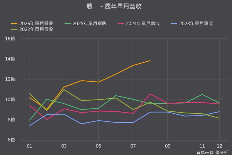 【優分析即時新聞】勝一(1773)8月營收年增44.62%創高，電子級溶劑占比拉高至75.8%、台積電依賴度破四成