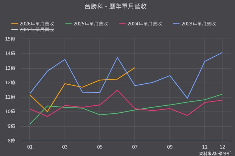 【優分析即時新聞】台勝科(3532)營收創近30個月新高，8吋PMIC/DDIC漲價、12吋記憶體滿載雙引擎啟動
