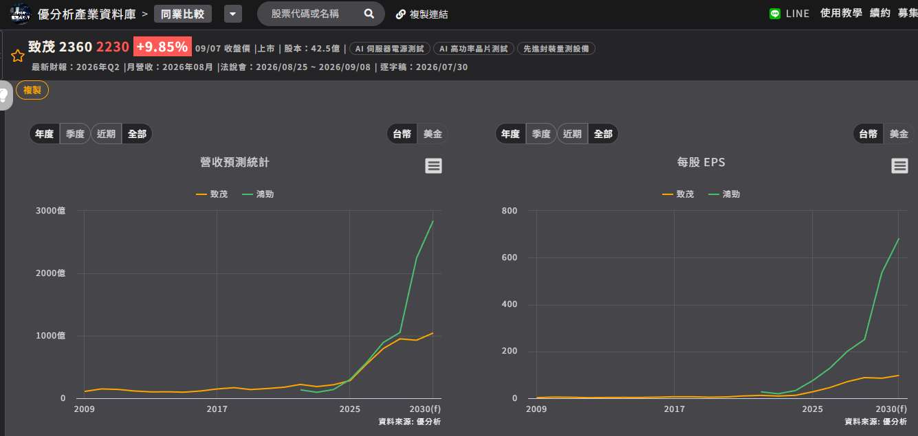 【優分析即時新聞】鴻勁盤中漲近7%、致茂漲近4%　高功率AI與CPO擴大量檢測商機