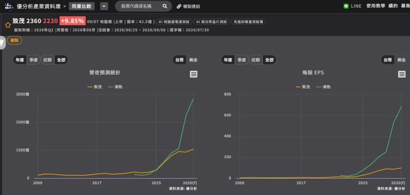 【優分析即時新聞】鴻勁盤中漲近7%、致茂漲近4%　高功率AI與CPO擴大量檢測商機