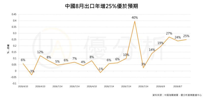 中國8月出口年增25%優於預期，半導體與汽車需求強勁、但企業獲利仍承壓