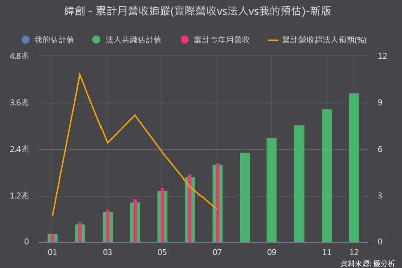 【優分析即時新聞】緯創(3231)重挫逾5%！GDR折價發行、股本稀釋7.29%，為何仍要募資465億元？