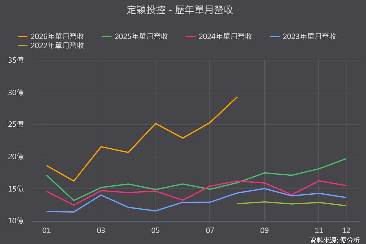 定穎投控(3715)8月營收超預期16.3%！AI量產延至第四季，擴產計畫卻未縮手