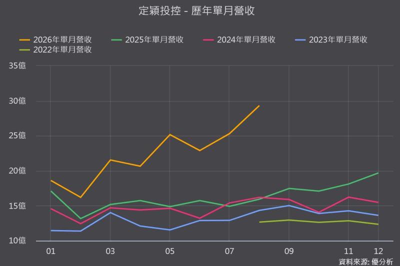 定穎投控(3715)8月營收超預期16.3%！AI量產延至第四季，擴產計畫卻未縮手