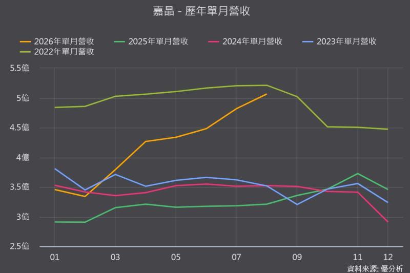 嘉晶2026年歷年單月營收走勢圖