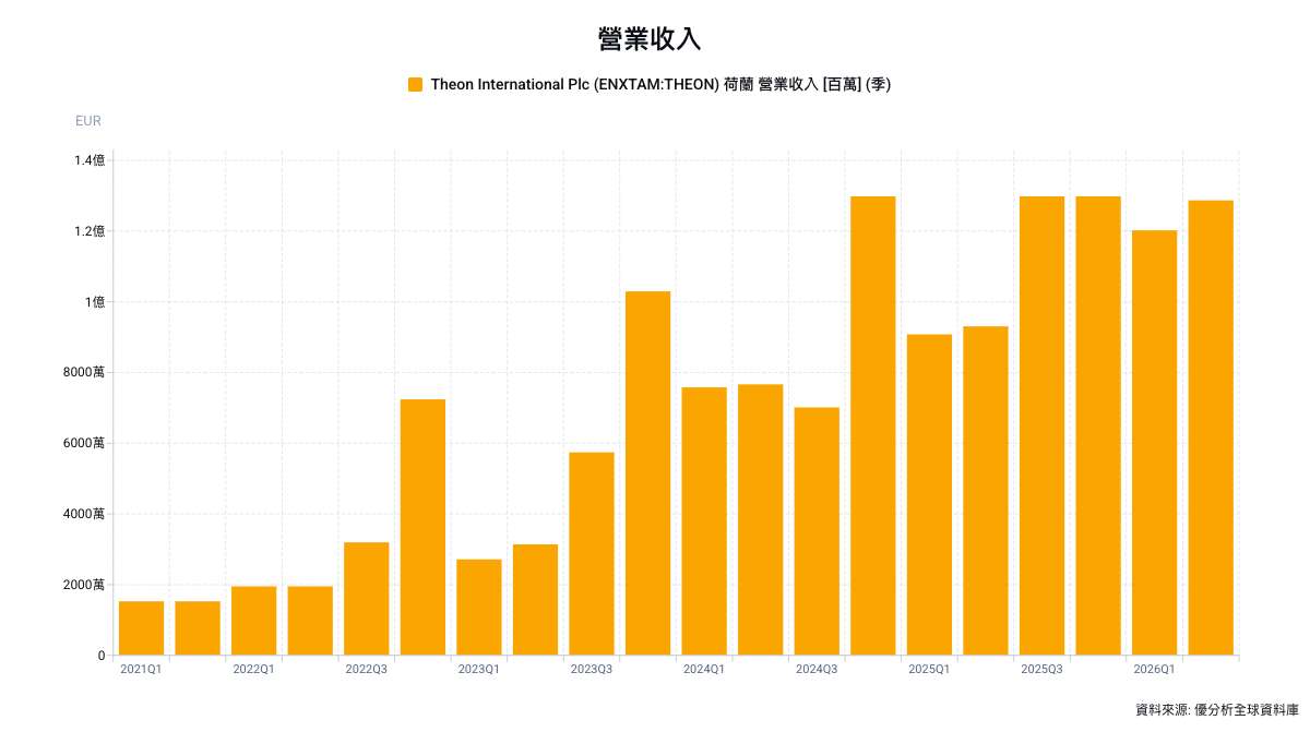 台灣夜視設備採購需求受關注，Theon看亞洲國防光電設備專案最快2026年底回溫