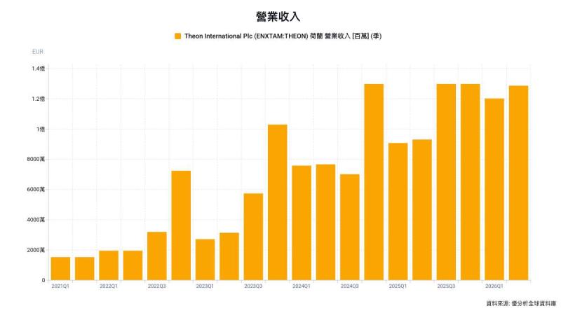 台灣夜視設備採購需求受關注，Theon看亞洲國防光電設備專案最快2026年底回溫
