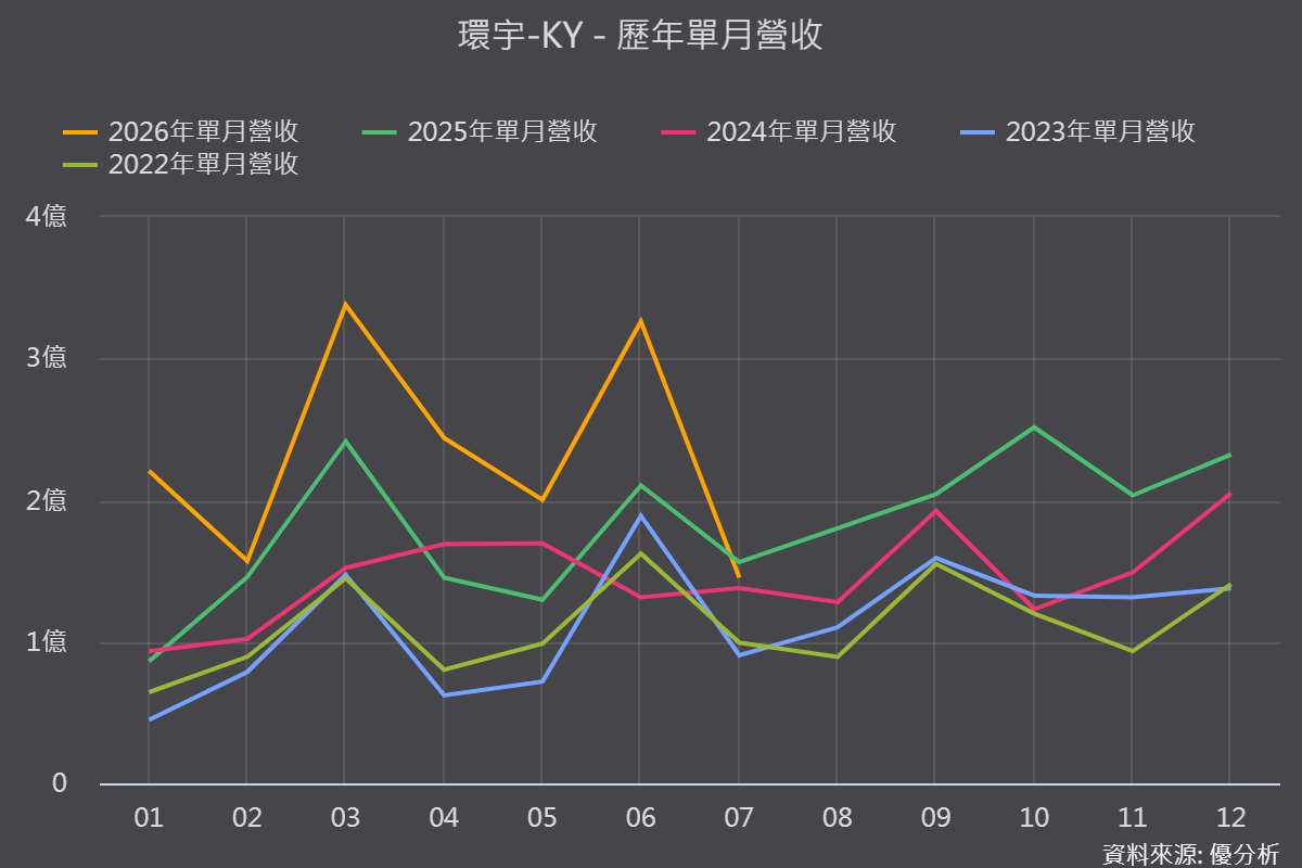 【優分析即時新聞】環宇-KY(4991)合約負債暴增9倍，客戶搶付訂金卡AI光通訊產能