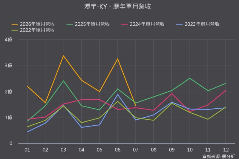 【優分析即時新聞】環宇-KY(4991)合約負債暴增9倍，客戶搶付訂金卡AI光通訊產能