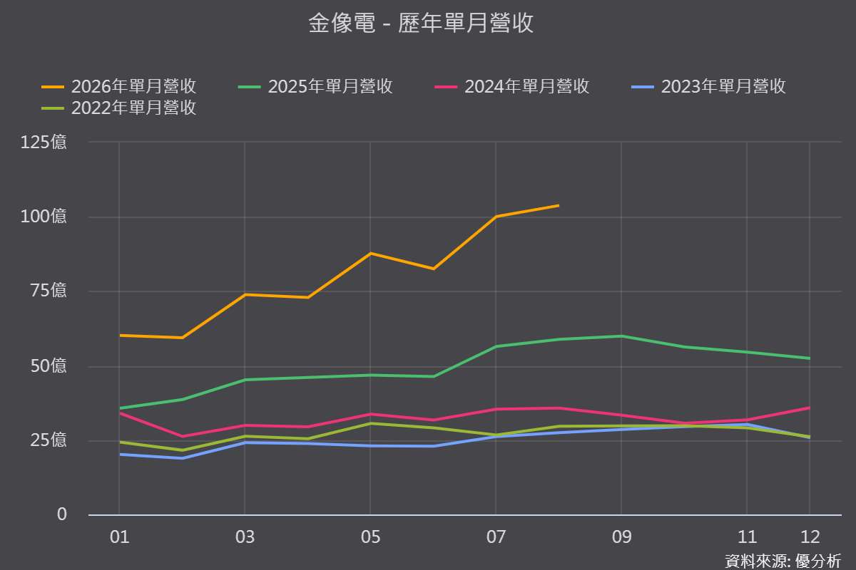【優分析即時新聞】金像電(2368) 8月營收連兩月破百億元，AI占比躍升五成、泰國廠產值第三季倍增至13億元