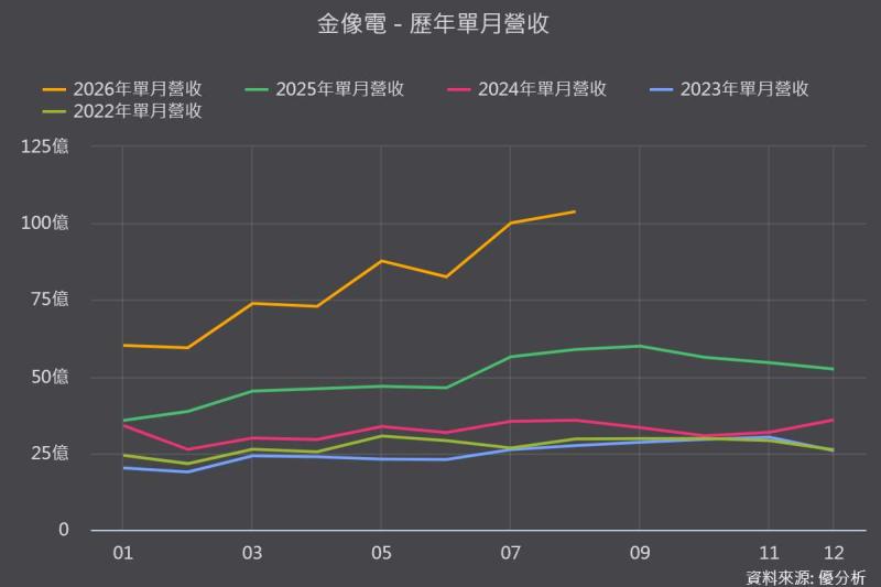 【優分析即時新聞】金像電(2368) 8月營收連兩月破百億元，AI占比躍升五成、泰國廠產值第三季倍增至13億元