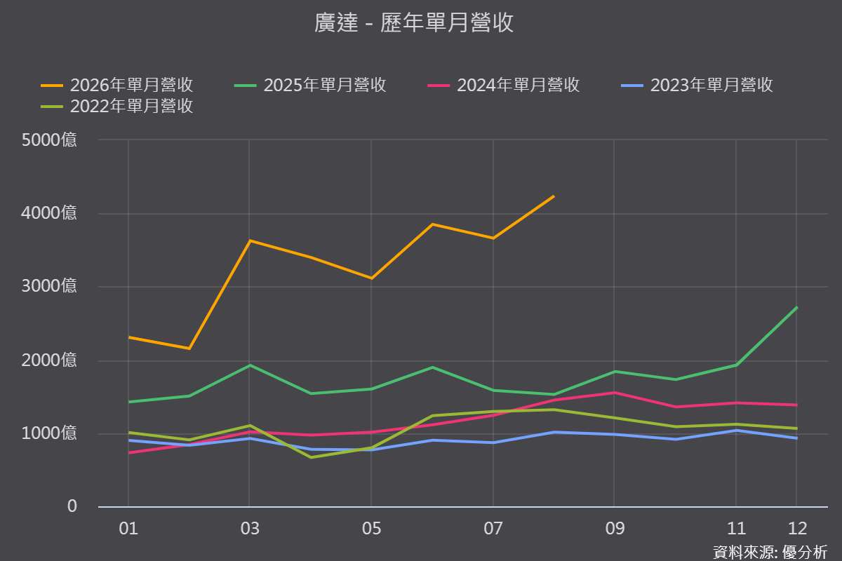 【優分析即時新聞】廣達(2382)8月營收年增177.5%創高，合約負債創新高、AI伺服器訂單能見度看到2028年