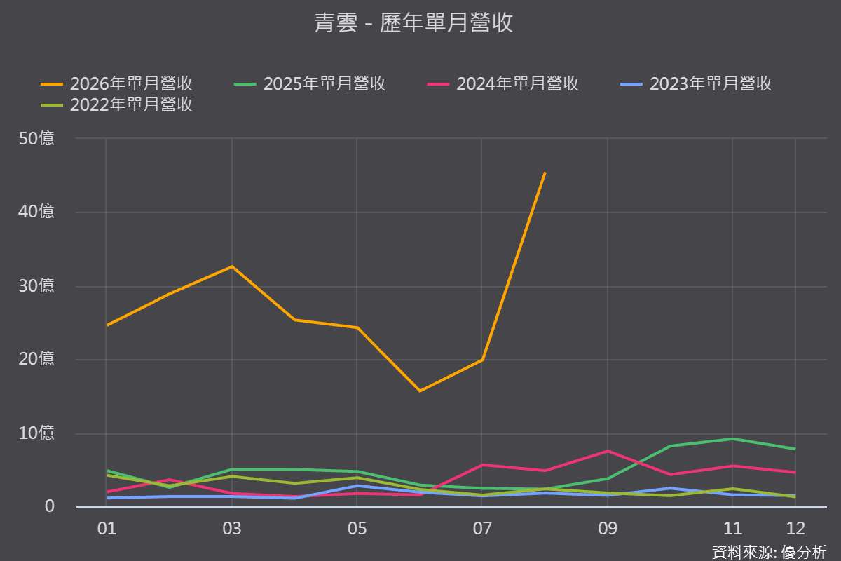 【優分析即時新聞】青雲(5386)亮燈漲停！8月營收年增1846%，45億元業績從哪來？