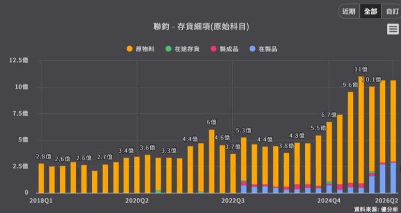 <優分析產業資料庫> 聯鈞 存貨細項