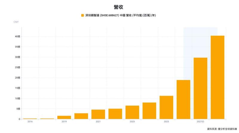 中國測試設備廠精智達連拿大單，高階測試需求加速釋放