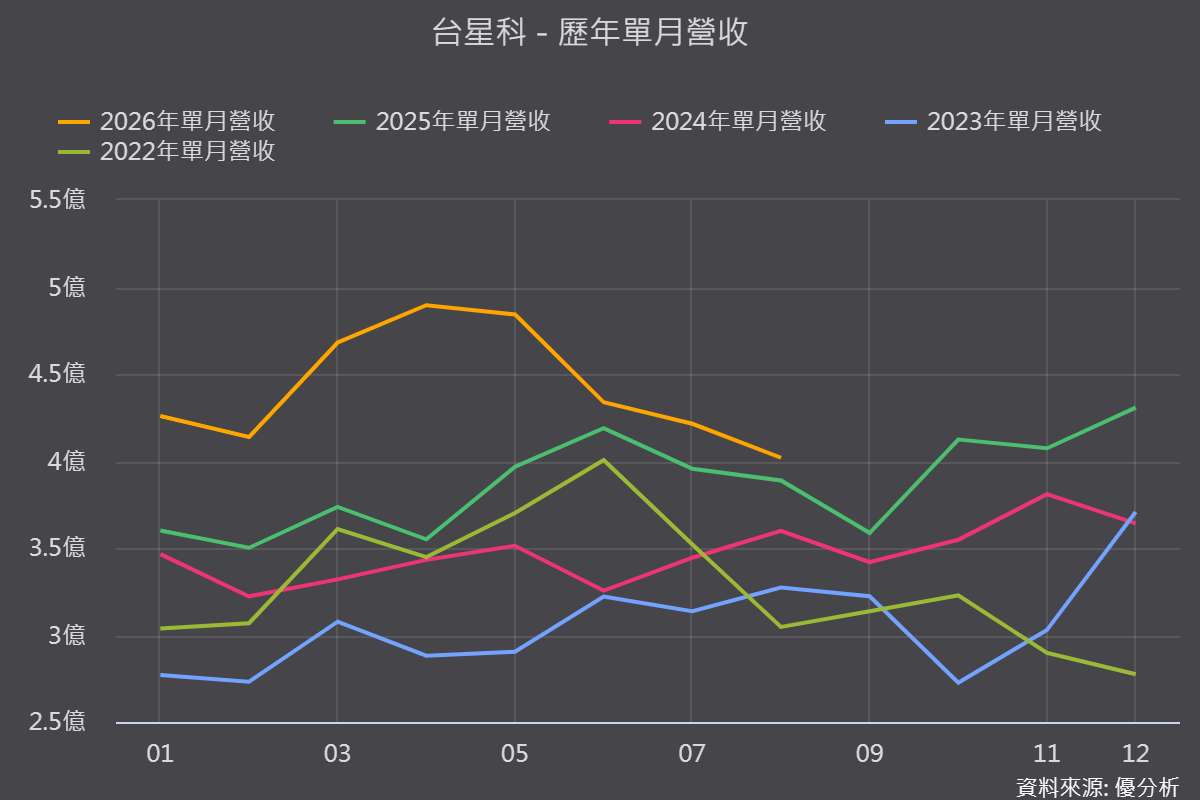 圖片來源:優分析產業資料庫