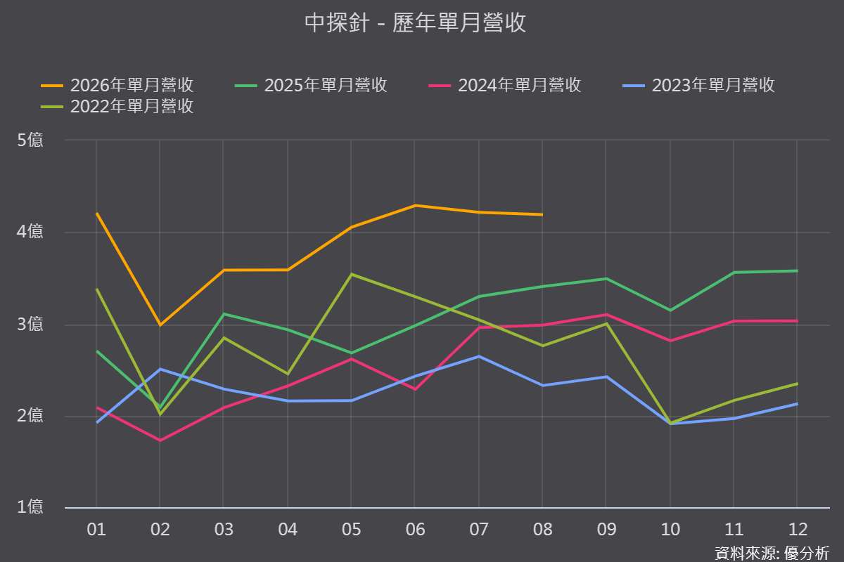 【優分析即時新聞】中探針(6217)半導體測試占比衝四成，AI晶片封測挹注，獲利轉正就看兩大訊號