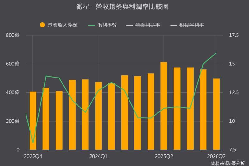 【優分析即時新聞】微星(2377)毛利率衝上15.97%創高，RTX Spark接單熱、AI伺服器拚2026翻倍
