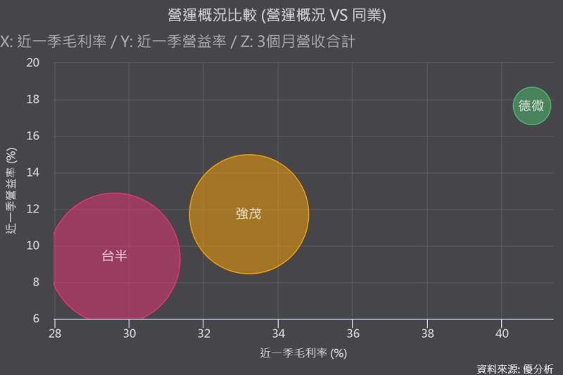 優分析產業資料庫同業比較台半、強茂、德微