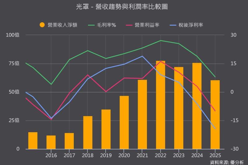 光罩近3個月與近12個月平均營收走勢圖