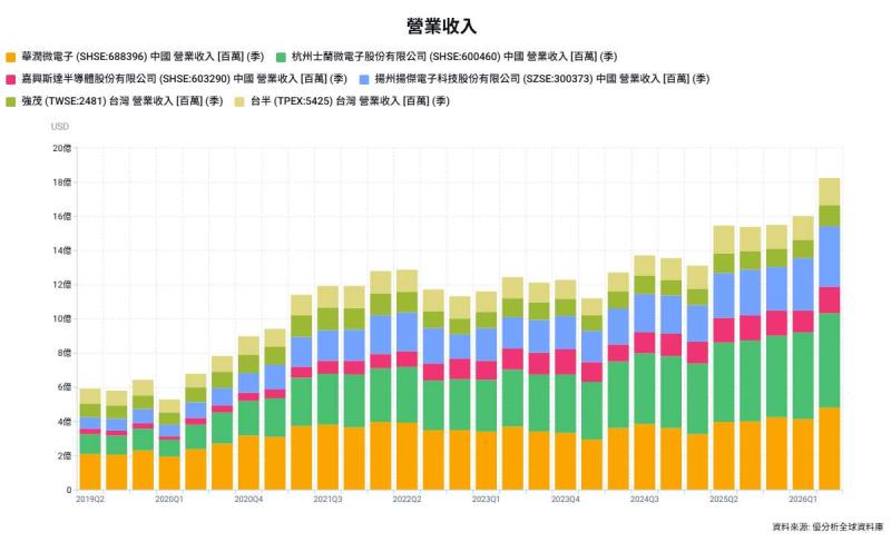 功率半導體首波漲價只是反映成本壓力　AI重分配產能推動第二波？