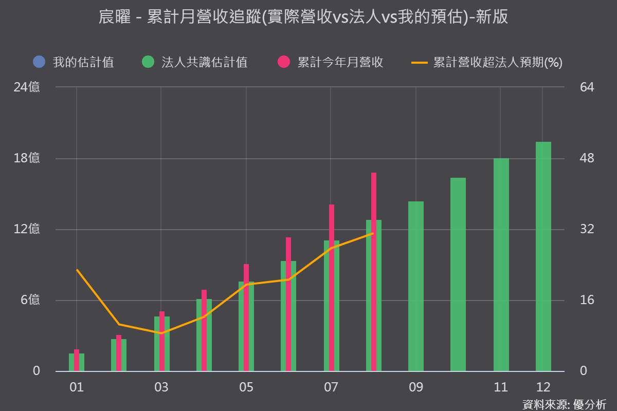 宸曜8月營收年增59%、再創歷史次高！邊緣AI專案出貨延續