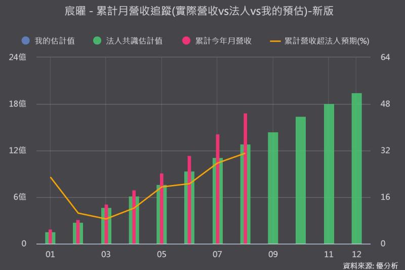 宸曜8月營收年增59%、再創歷史次高！邊緣AI專案出貨延續