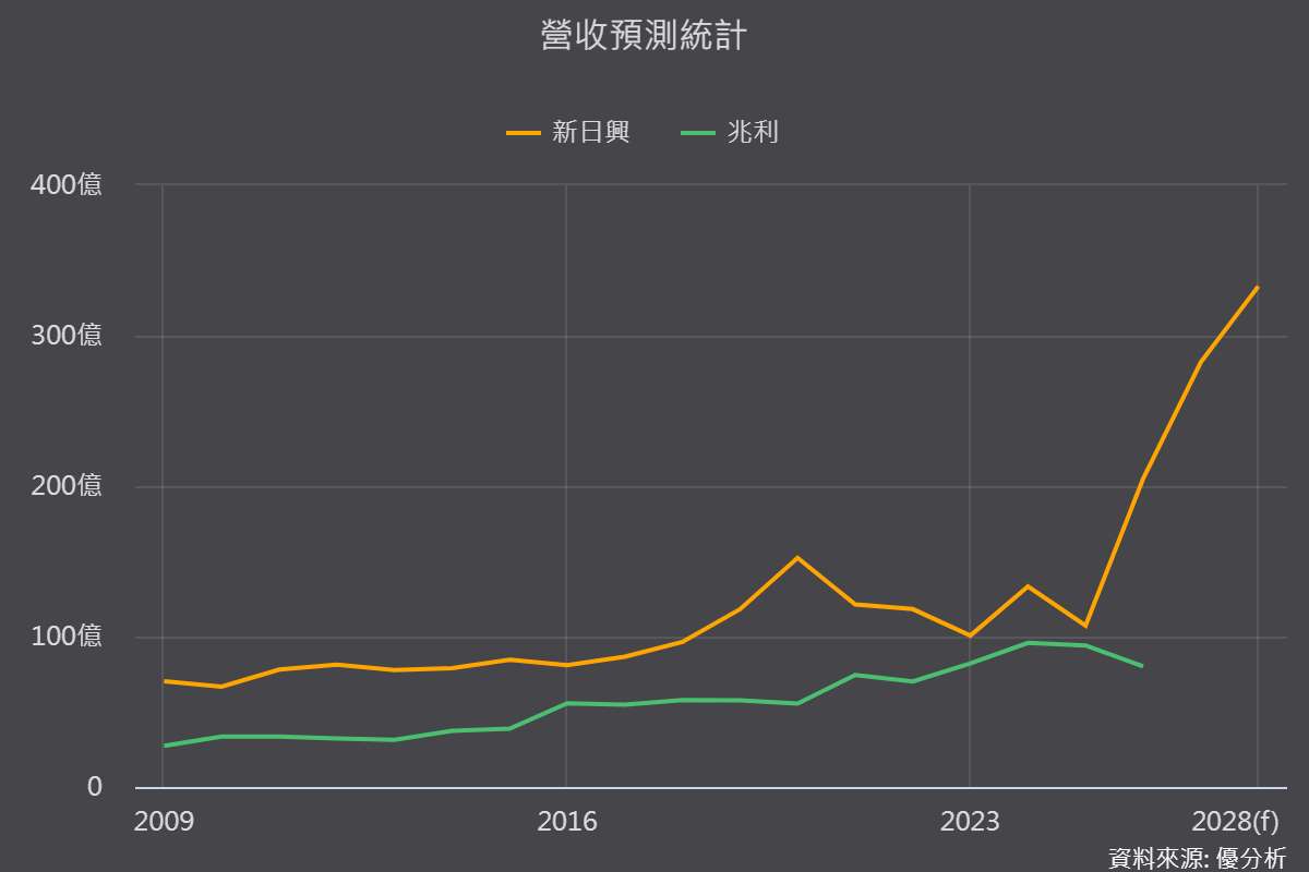 蘋果摺疊機開賣11.89萬！供應鏈新日興(3376)卻重挫7%！概念股是利多出盡？