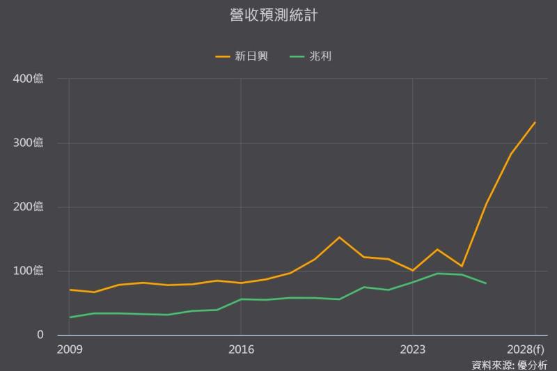 蘋果摺疊機開賣11.89萬！供應鏈點火，新日興(3376)、兆利(3548)誰最受惠？