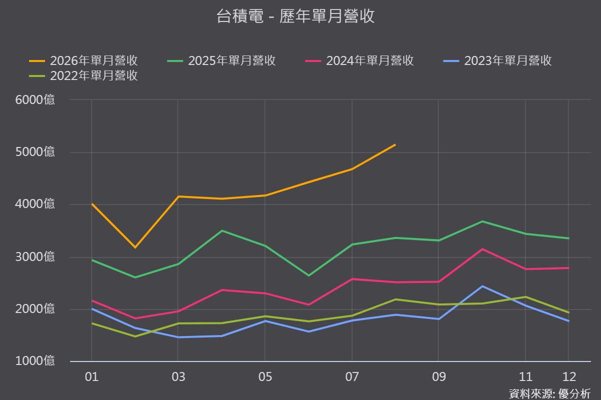 快訊！台積電(2330)8月營收首破5000億！回推財測更驚人，第三季有望挑戰財測高標