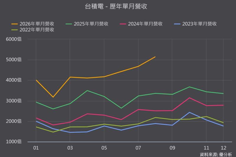 快訊！台積電(2330)8月營收首破5000億！回推財測更驚人，9月月減近14%都能過關