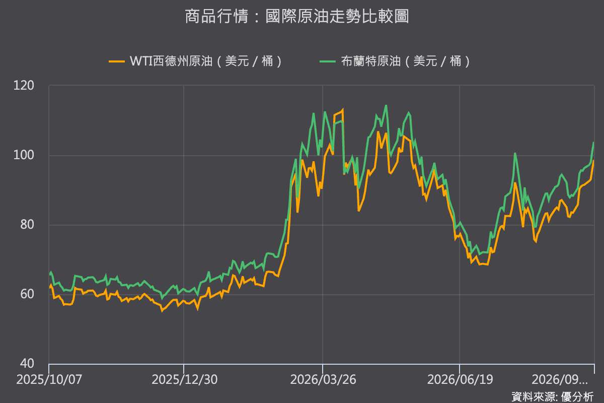 【美股收盤】油價單日暴漲7%、美債殖利率突破4.95% 美股連4黑 英特爾重挫逾5.5%