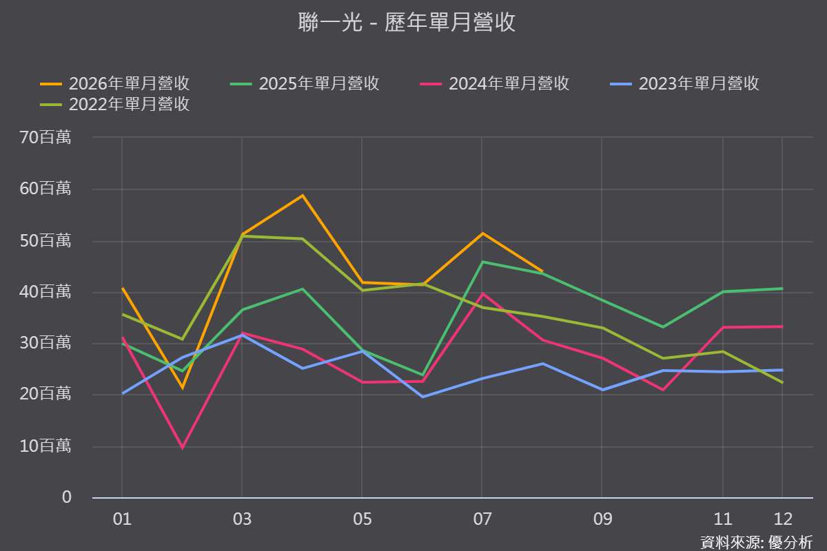 【優分析即時新聞】聯一光(3441)第二季毛利率跳增至37.83%，CPO前段材料題材發酵