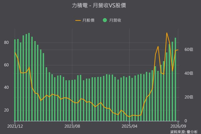 法人還低估？力積電(6770)營收衝破70億！年增76%只是前菜，DRAM漲價45%效應11月才來
