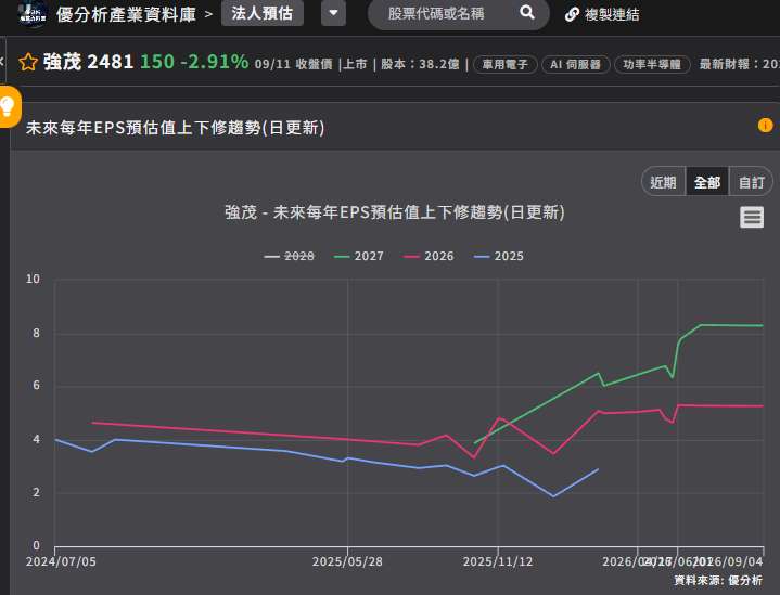【優分析即時新聞】強茂(2481)逆勢漲5%！功率半導體缺貨漲價，AI機櫃含金量暴增近7倍