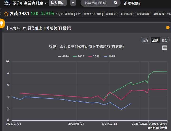 強茂(2481)逆勢漲5%！功率半導體缺貨漲價，AI機櫃含金量暴增近7倍
