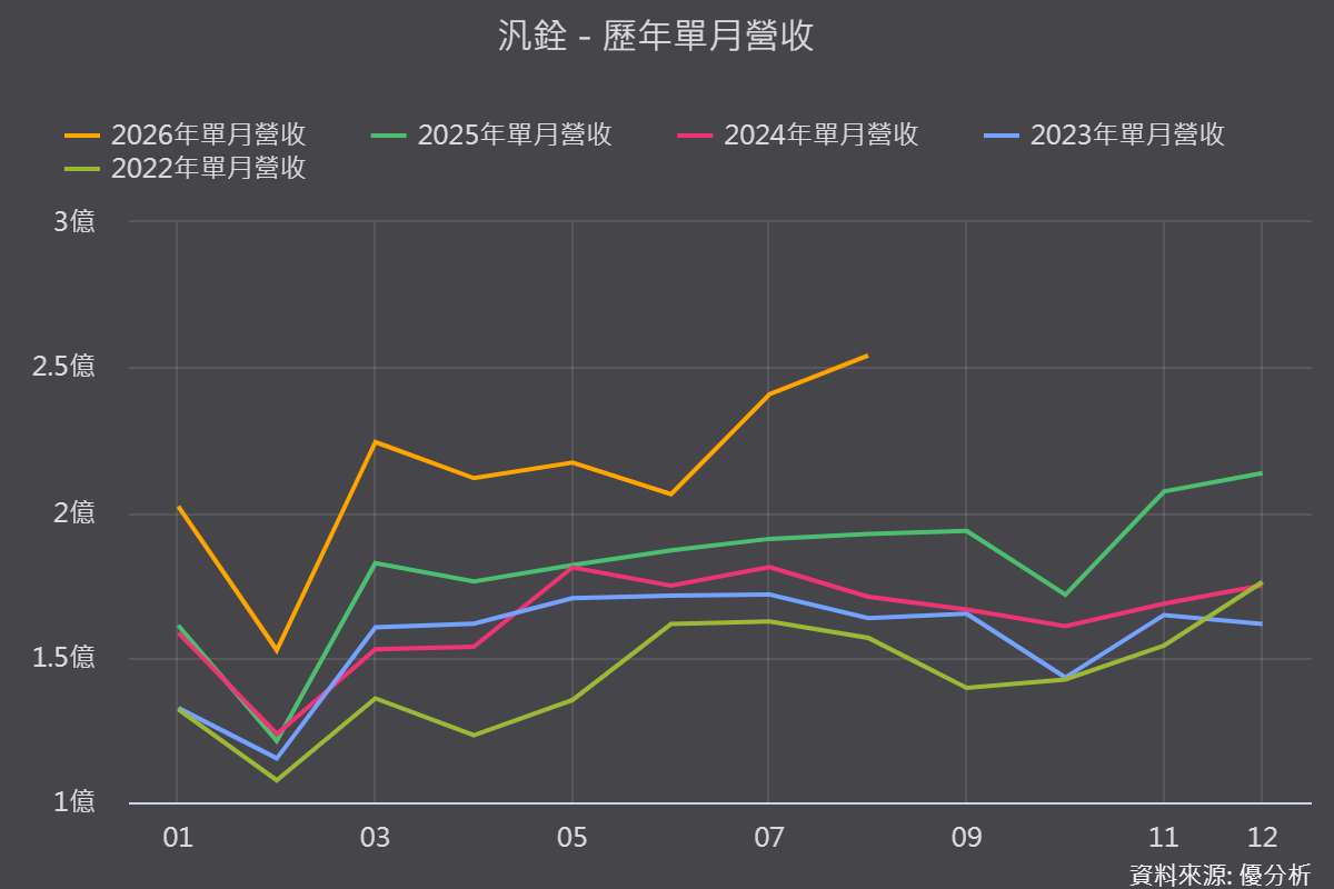 【優分析即時新聞】汎銓(6830)8月營收創高年增31.95%，矽光子設備MSS HG卡位商轉關鍵年