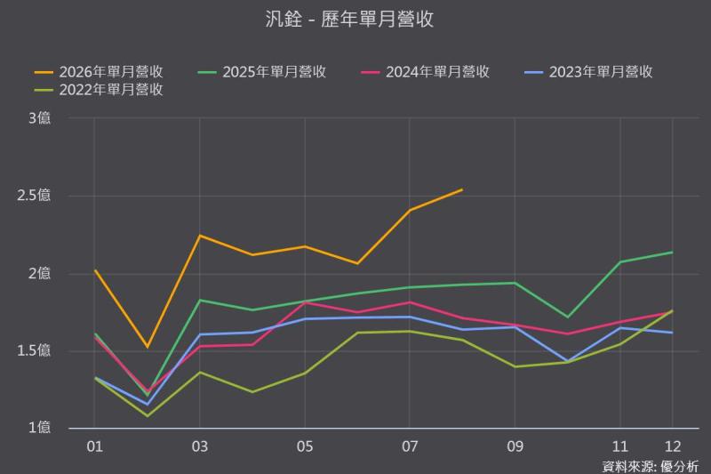【優分析即時新聞】汎銓(6830)8月營收創高年增31.95%，矽光子設備MSS HG卡位商轉關鍵年