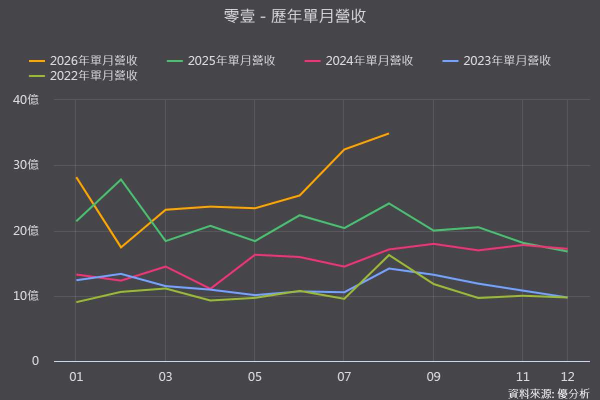 【優分析即時新聞】零壹(3029)8月營收創高，前8月年增20.13%、力拚全年300億元