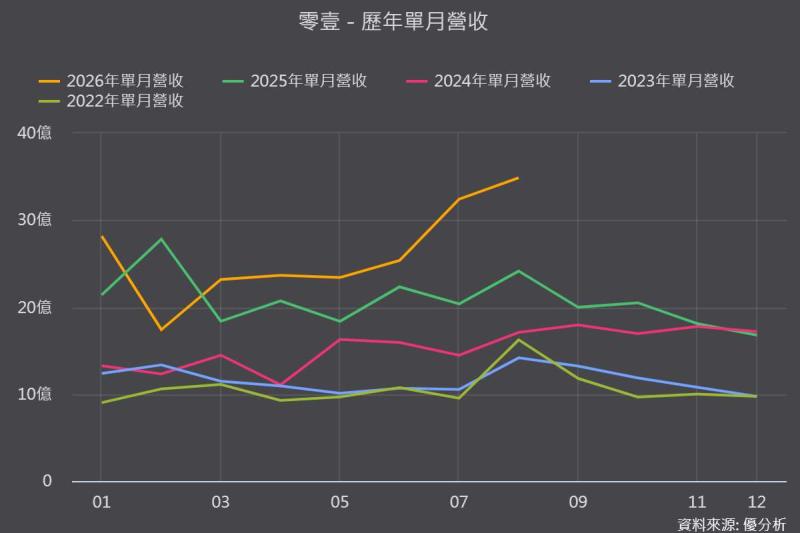 【優分析即時新聞】零壹(3029)8月營收創高，前8月年增20.13%、力拚全年300億元