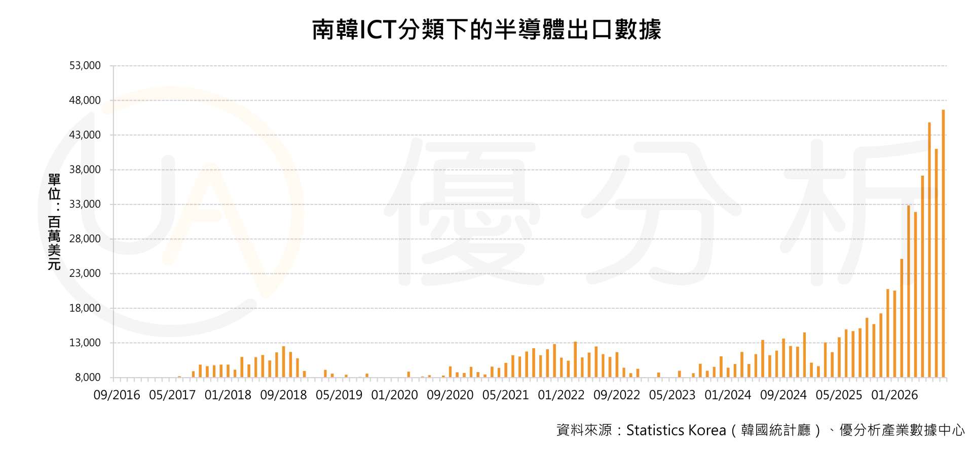 南韓半導體出口暴增209%，ICT出口逼近600億美元創新高