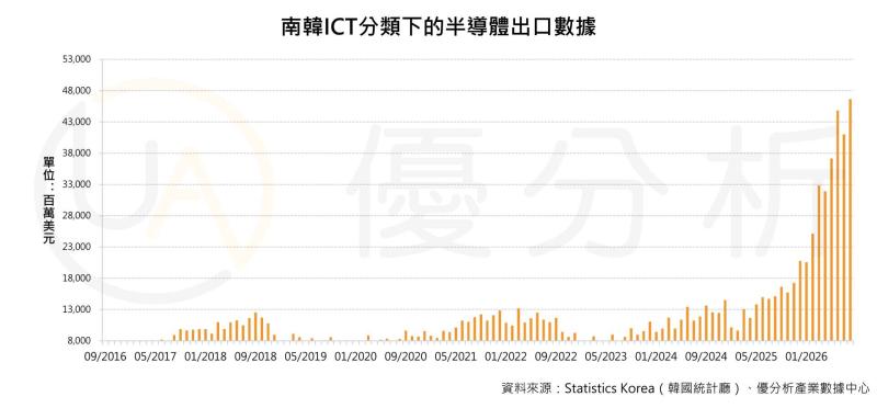 南韓半導體出口暴增209%，ICT出口逼近600億美元創新高