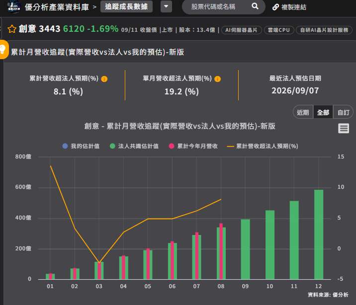 創意(3443)創歷史新高後還能追？9月營收只要守住這個數字，第三季就可能超出預期
