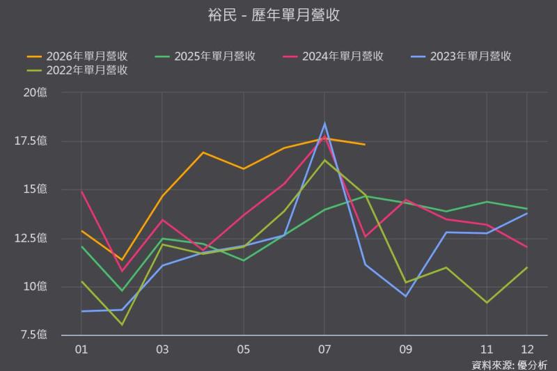 【優分析即時新聞】裕民(2606)第二季獲利年增逾2倍創16年新高，美伊戰事燃煤替代效應撐盤