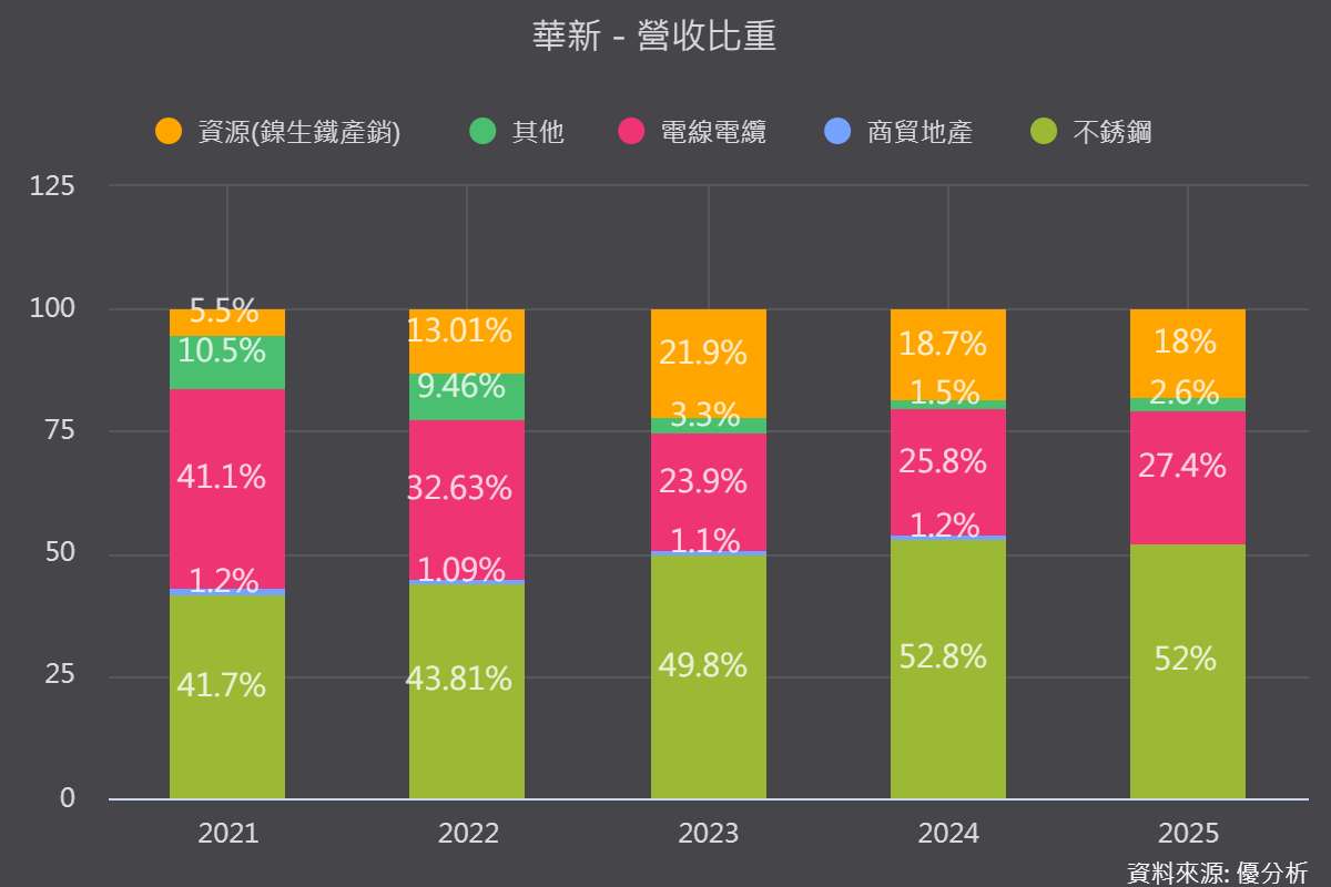 股票展望怎麼看？抓住盈餘驅動力，華新(1605-TW)一次看到2028年